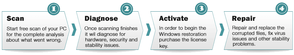 Advanced System Repair Pro Process